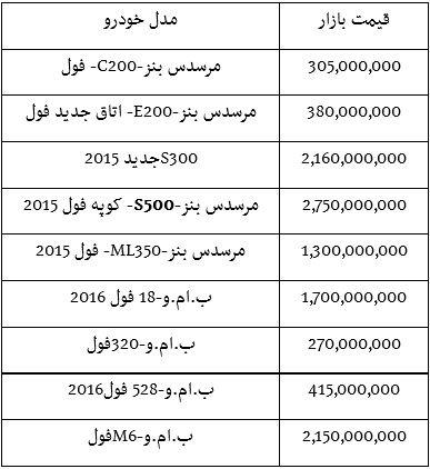 جدیدترین قیمت بنز و ب.ام.و در بازار تهران